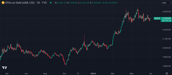 Gold Futures (TradingView)