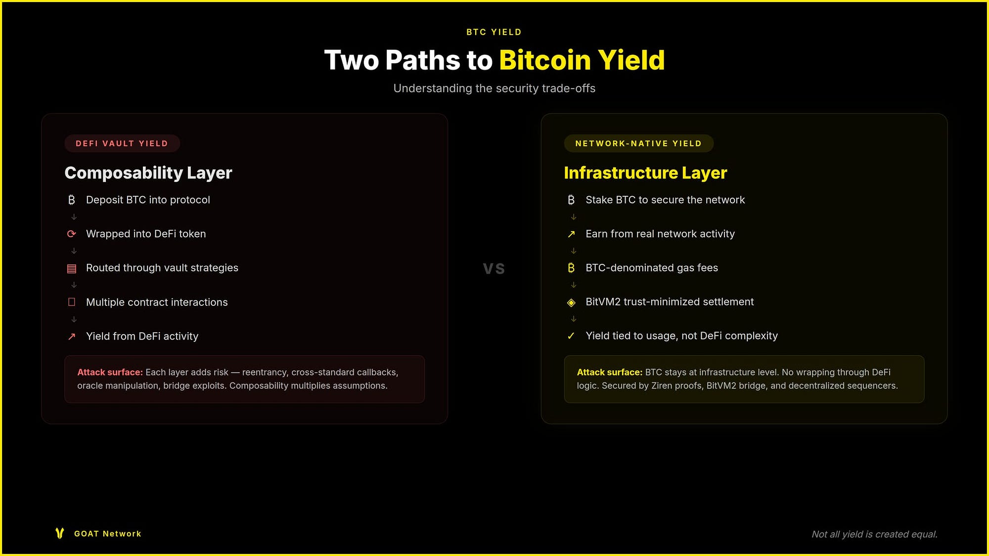 GOAT Network: Bitcoin-Secured Infrastructure for the Digital Economy