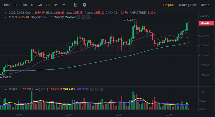 ETHUSDT Chart (Binance)