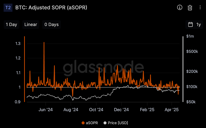 Adjusted SOPR (Glassnode)
