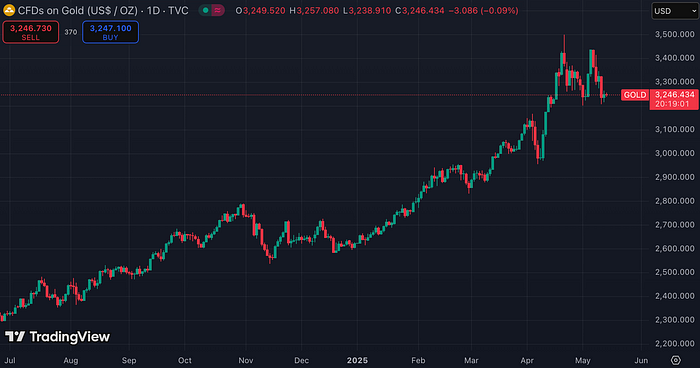 Gold Futures (TradingView)