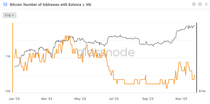 Number of Bitcoin wallets holding 10K or more (Glassnode)