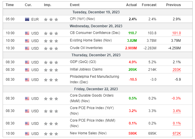 Major Economic Events for the 3rd week of December 2023 (Investing.com)
