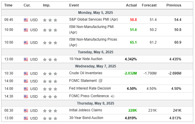 Major Economic Events for the 2nd week of May 2025 (Investing.com)