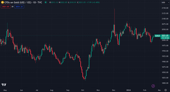 Gold Futures (TradingView)