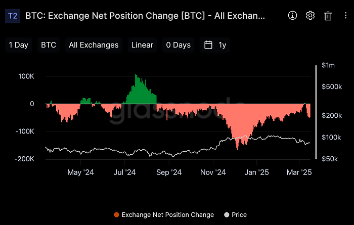 [Bitcoin: Exchange Net Flow (Source: Glassnode)]