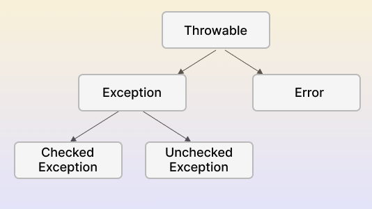 ***The class hierarchy of error and exceptions in Selenium Python***
