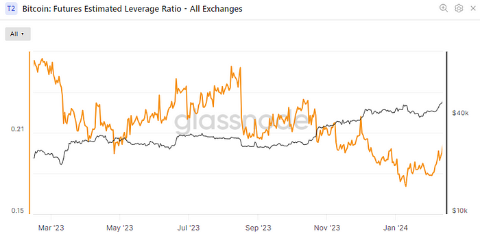 Exchanges’ combined estimated leverage ratio (Glassnode)