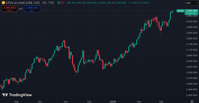 Gold Futures (Source: TradingView)