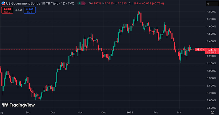 US 10-Year Treasury Yield (Source: TradingView)