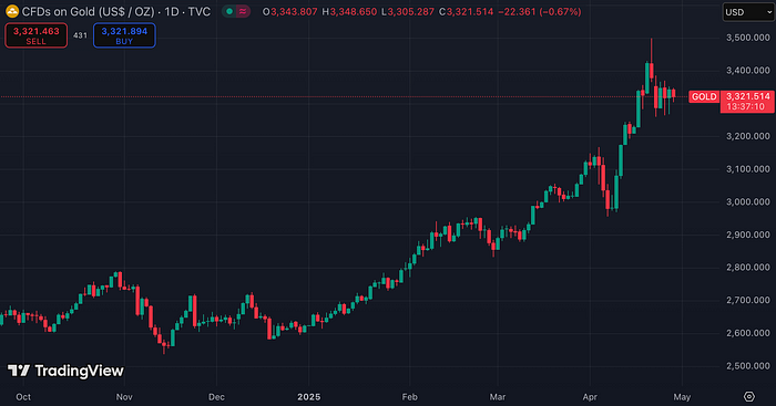 Gold Futures (TradingView)
