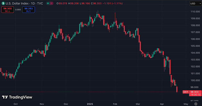 US Dollar Index (TradingView)