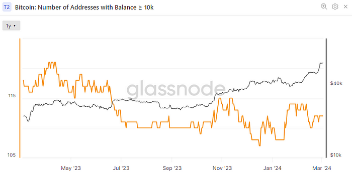 Number of Bitcoin wallets holding 10K or more (Glassnode)