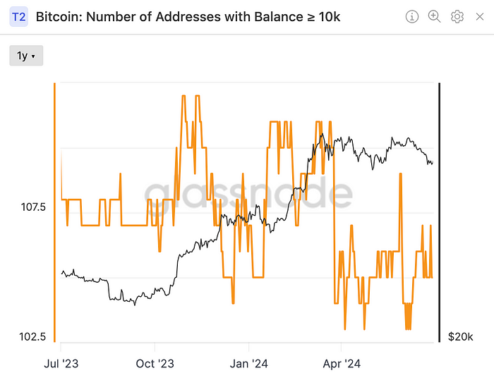 Number of Bitcoin wallets holding 10K or more (Glassnode)