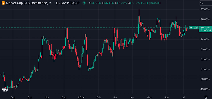 Bitcoin dominance chart (CoinMarketCap)