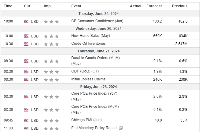 Major Economic Events for the 4th week of June 2024 (Investing.com)