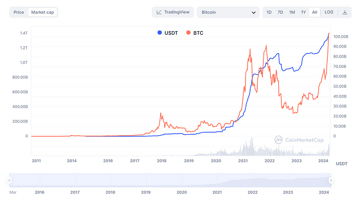 USDT market cap vs BTC market cap