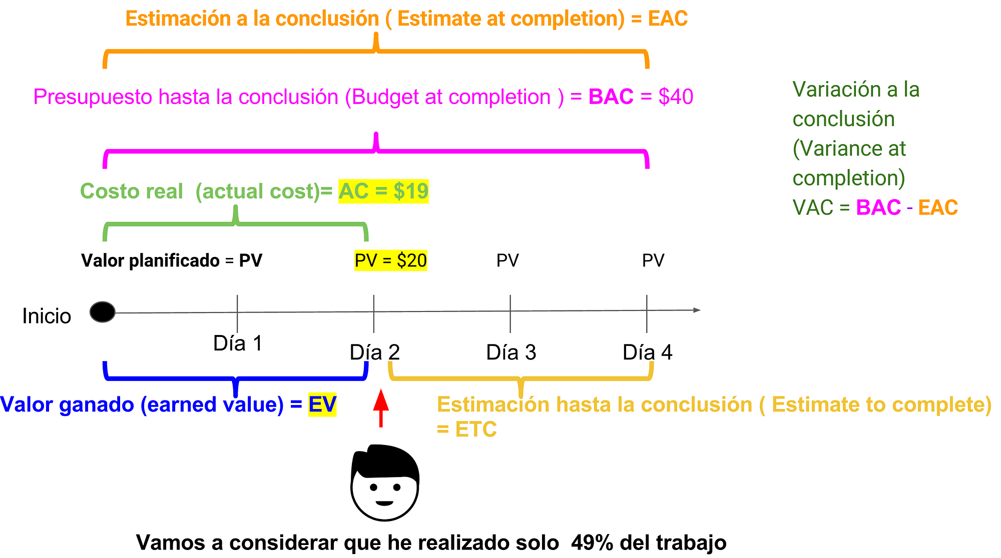 Controlar Los Costos Valor Ganado Administrador De Proyectos Medium
