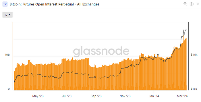 Outstanding Open Interests by Exchanges (Glassnode)