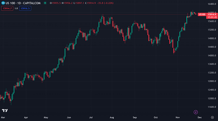 US100 (TradingView)