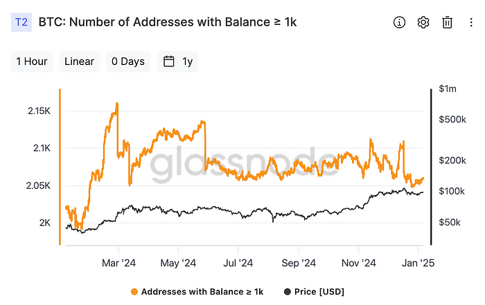 Number of Bitcoin wallets holding 1K or more (Glassnode)