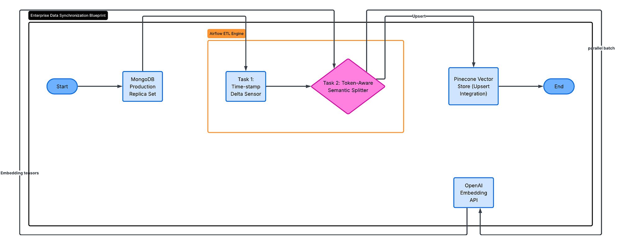 Orchestrating the Machine: Mitigating Vector Drift with Airflow ETL and Dynamic RAG Pipelines