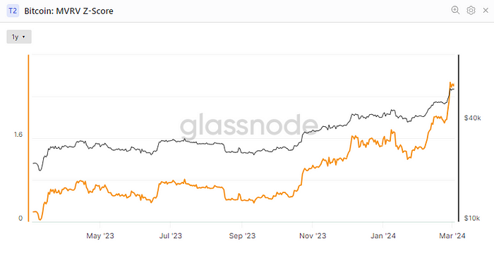 Bitcoin: MVRV Z Score-1y (Glassnode)