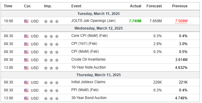 Key Economic Calendar for 2nd Week of March 2025 (Source: Investing.com)