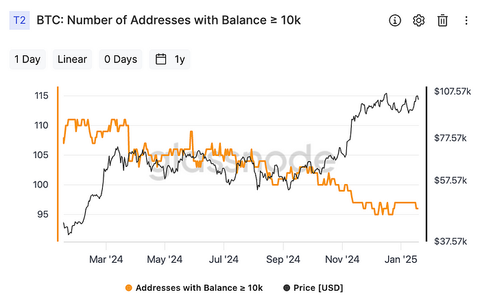 Number of Bitcoin wallets holding 10K or more (Glassnode)