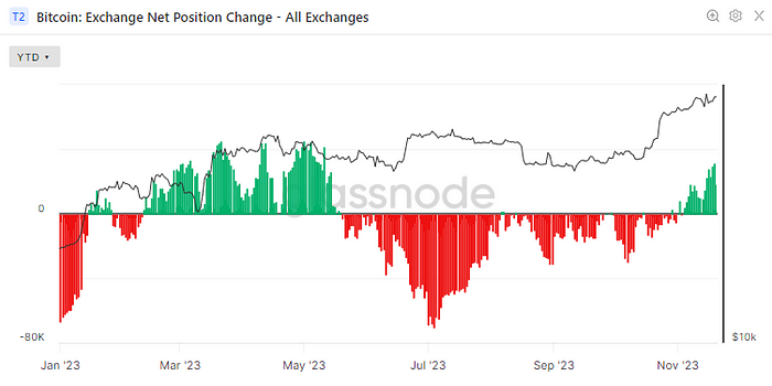 Bitcoin: Exchange Net Position Change(Glassnode)