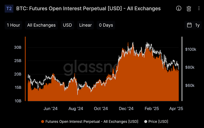 Outstanding Open Interests by Exchanges (Glassnode)