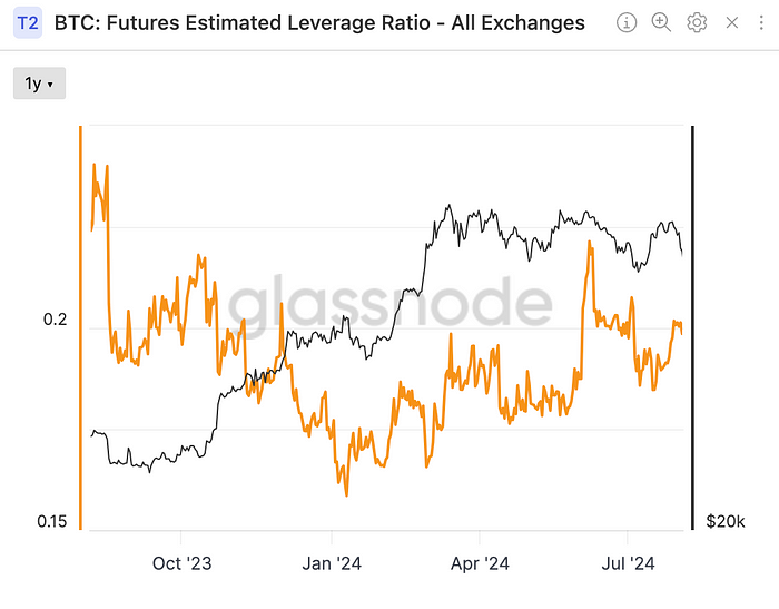 Exchanges’ combined estimated leverage ratio (Glassnode)