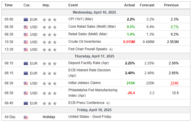 Major Economic Events for the 3rd week of April 2025 (Investing.com)