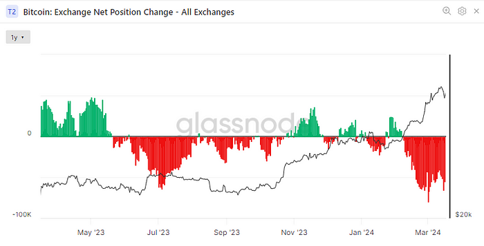 Bitcoin: Exchange Net Position Change (Glassnode)
