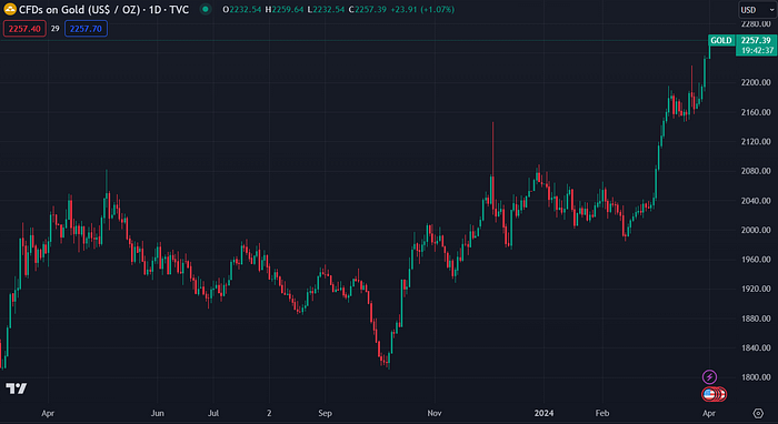 Gold Futures (TradingView)