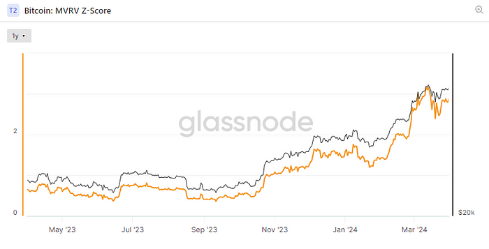 Bitcoin: MVRV Z Score (Glassnode)