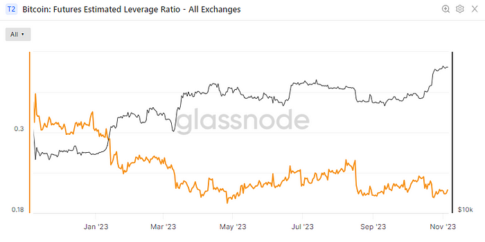 Exchanges’ combined estimated leverage ratio (Glassnode)