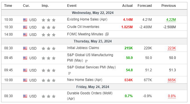 Major Economic Events for the 4th week of May 2024 (Investing.com)