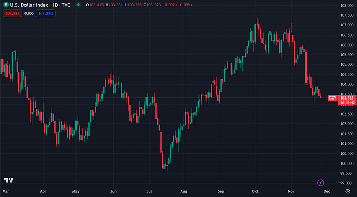 US Dollar Index (TradingView)