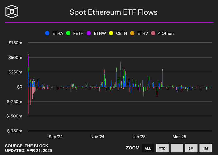 Spot Ethereum ETF flows (The block)