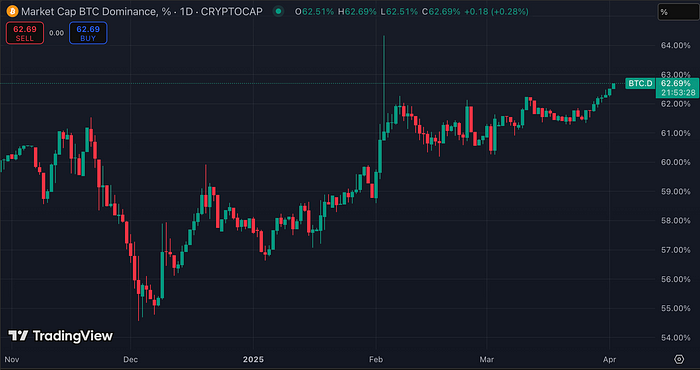 Bitcoin Dominance (Source: TradingView)
