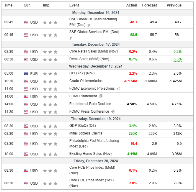 Major Economic Events for the 3rd week of December 2024 (Investing.com)