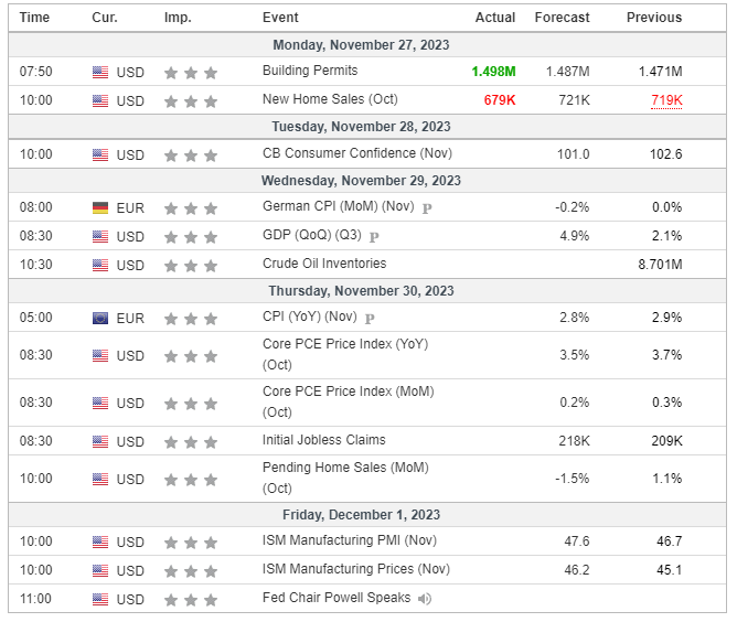 Major Economic Events for the 5th week of November 2023 (Investing.com)