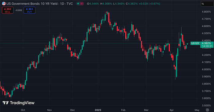 US10YPrice Government Bond Rate (TradingView)