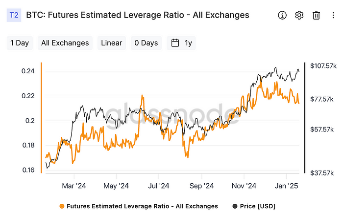 Exchanges’ combined estimated leverage ratio (Glassnode)