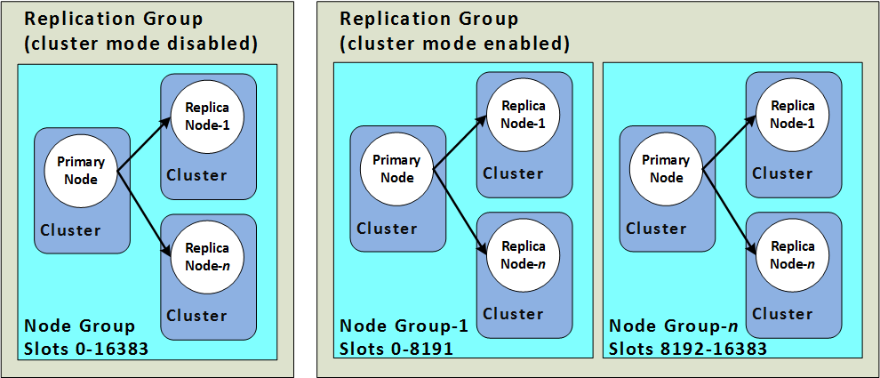 Figure 1: Redis (cluster mode disabled) and Redis (cluster mode enabled) clusters — ElastiCache for Redis documentation