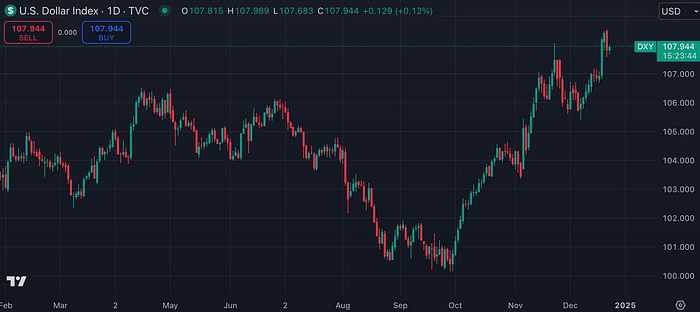 US Dollar Index (TradingView)