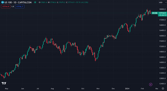 US100 (TradingView)