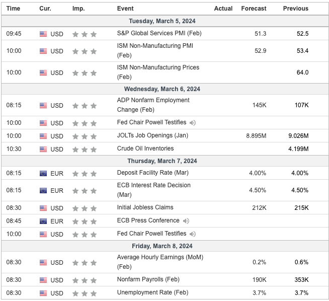 Major Economic Events for the first week of March 2024 (Investing.com)