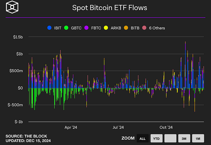 Spot Bitcoin ETF flows (The block)